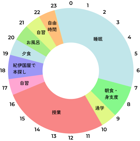 Aくんの1日のスケジュール円グラフ、7時~9時:朝食・身支度、9時~10時:通学、10~16時半:授業、16時半~17時半:自習、17時半~19時:紀伊国屋で本探し、19時~20時:夕食、20時~21時:お風呂、21時~22時:自習、22時~23時:自由時間、23時~翌日7時:睡眠