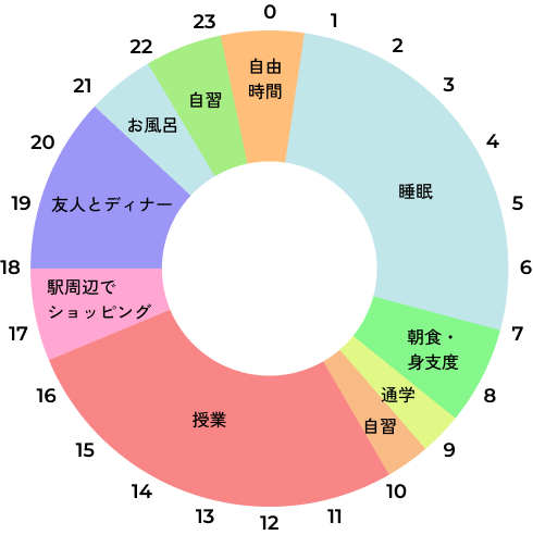 Bさんの1日のスケジュール円グラフ、7時~8時半:朝食・身支度、8時半~9時:通学、9時~10時:自習、10~16時半:授業、16時半~18時:ショッピング、18時~21時:友人とディナー、21時~22時:お風呂、22時~23時:自習、23時~24時半:自由時間、24時半~翌日7時:睡眠