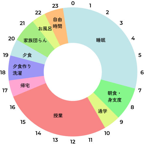 Cさんの1日のスケジュール円グラフ、7時~9時:朝食・身支度、9時~10時:通学、10~16時半:授業、16時半~17時半:帰宅、17時半~19時:夕食作り・洗濯、19時~20時:夕食、20時~21時半:家屋団らん、21時半~22時:お風呂、22時~23時半:自由時間、23時半~翌日7時:睡眠
