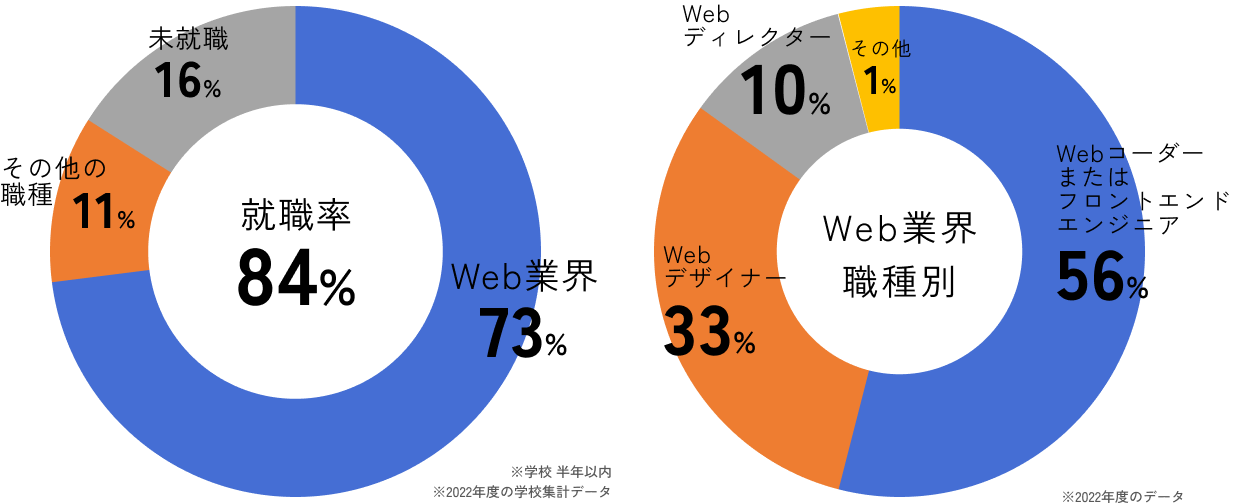 Web業界への就職率と職種別の就職率