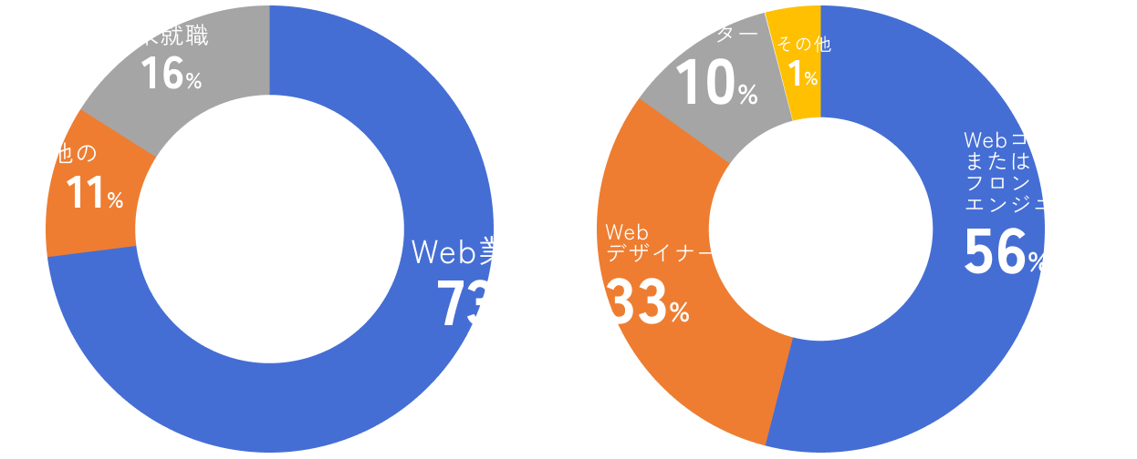 Web業界への就職率と職種別の就職率